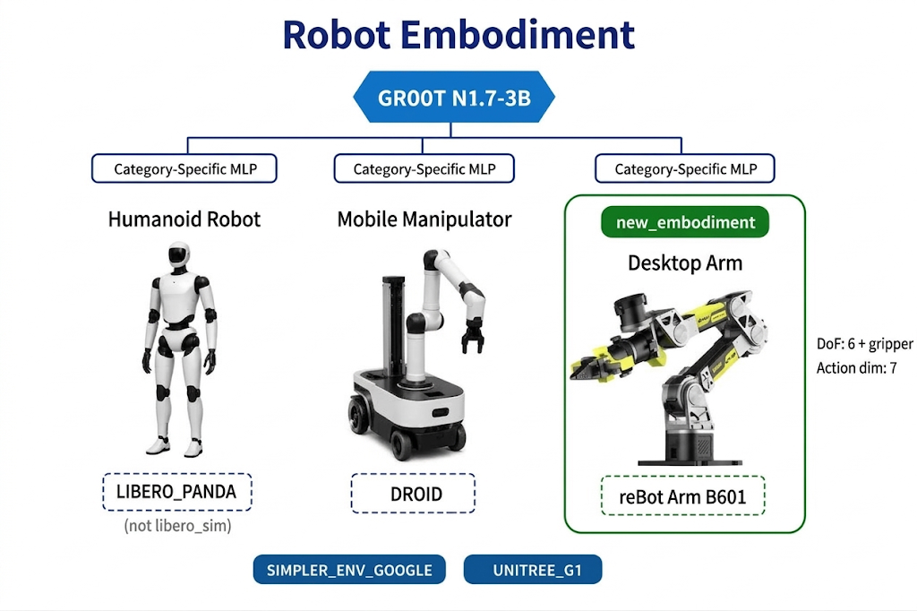 What is a robot embodiment