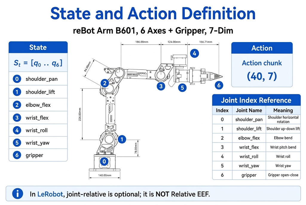 Robot joints, state, and action definitions