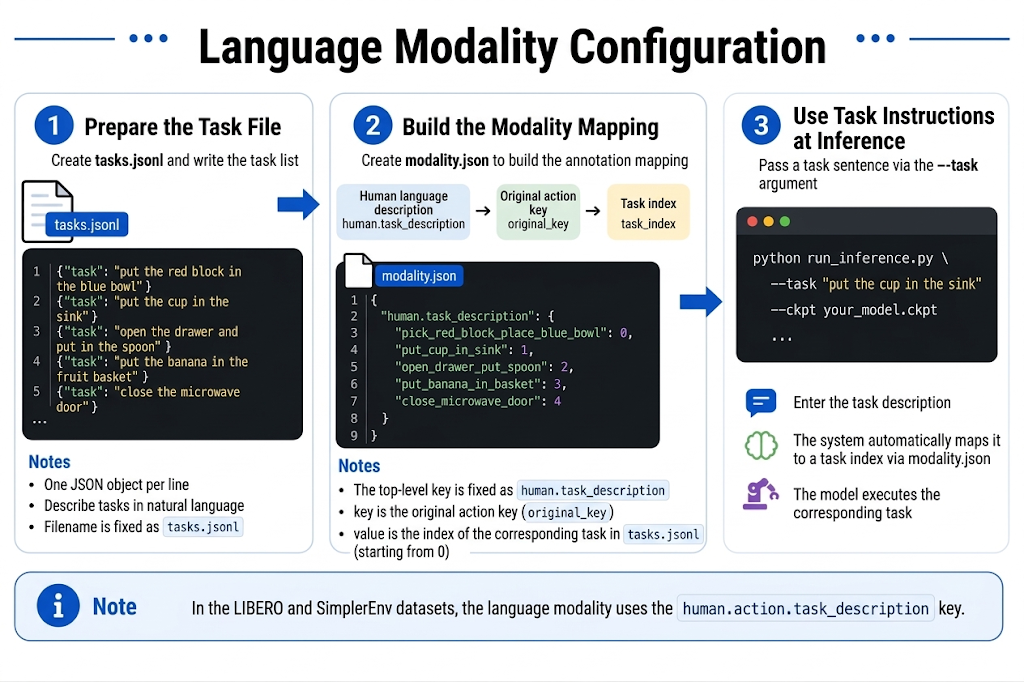 Language modality