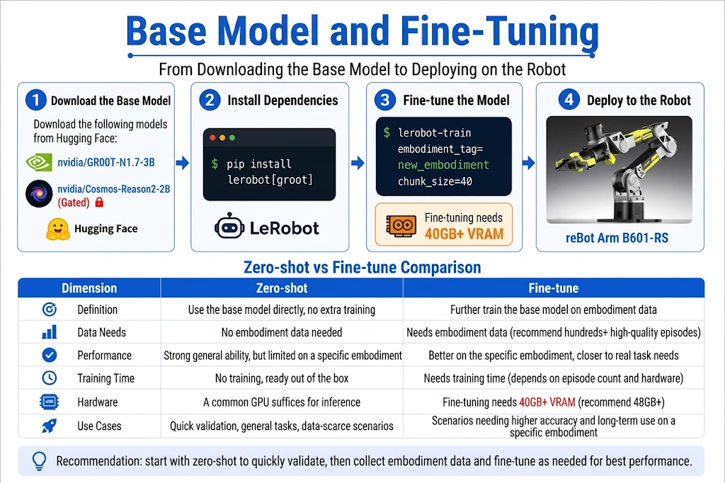 Foundation model and fine-tuning