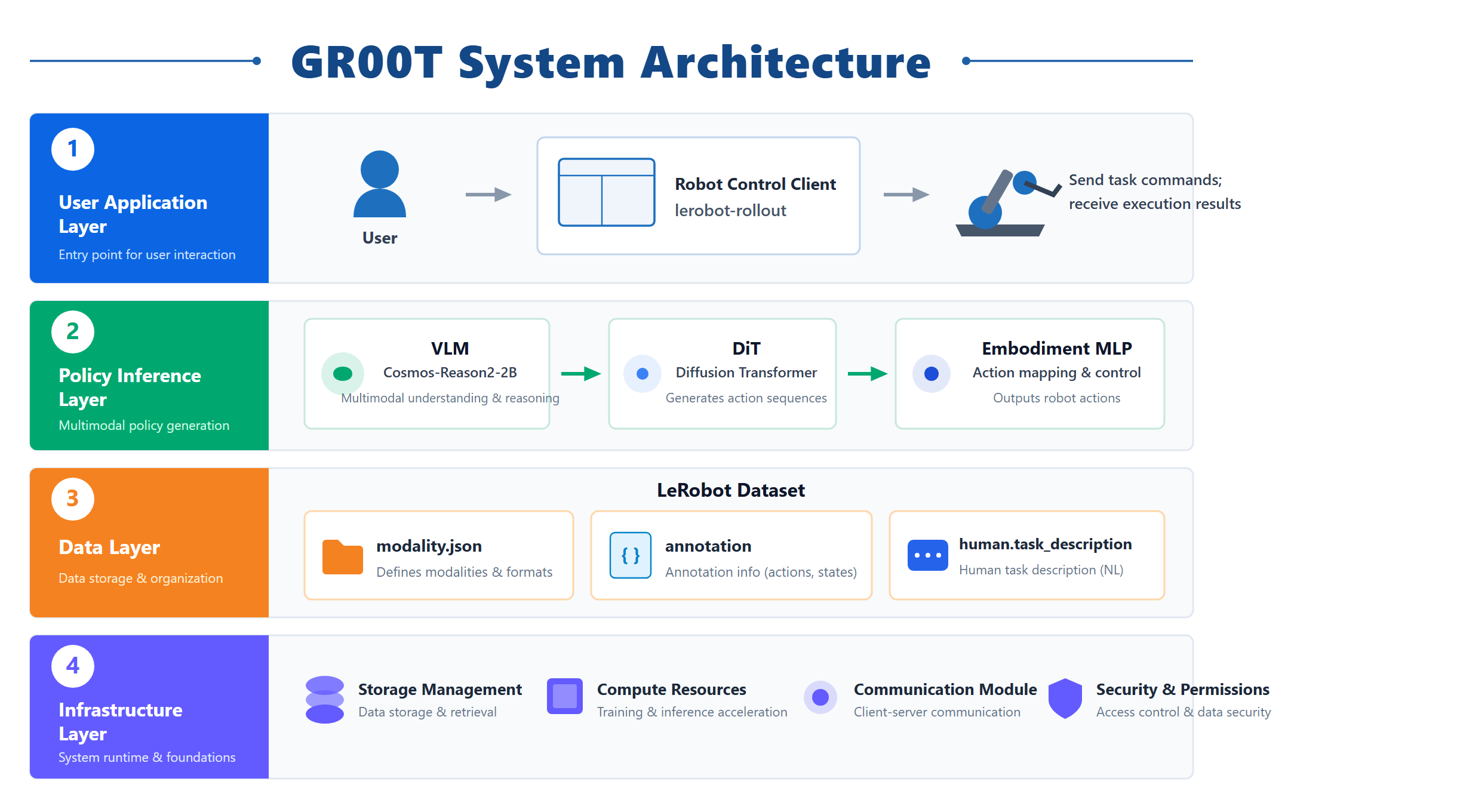 GR00T system architecture