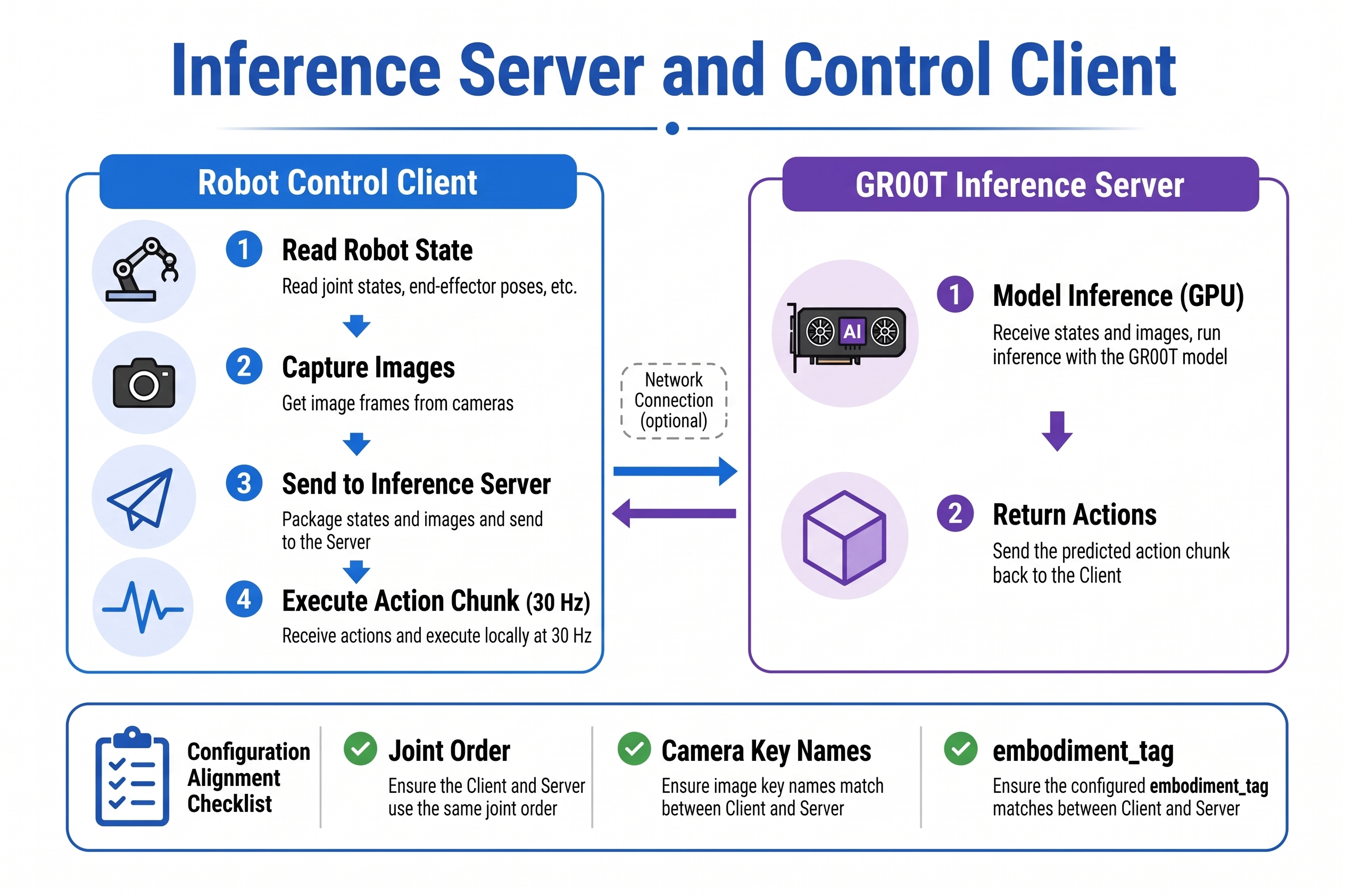 GR00T inference server and robot control client