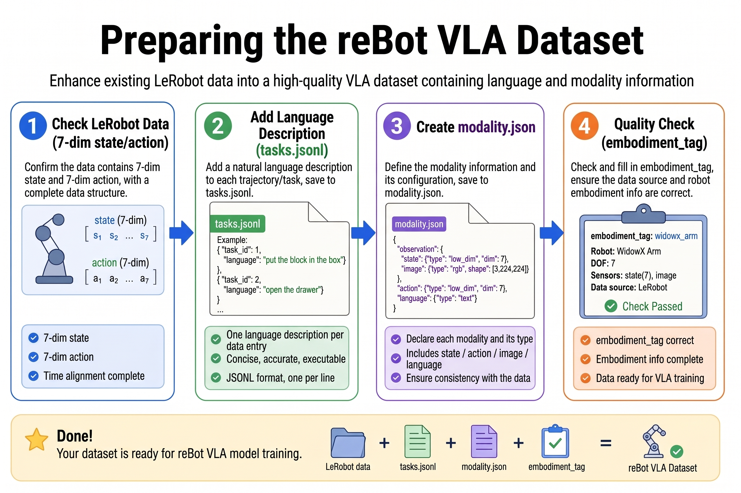 Preparing the reBot VLA dataset