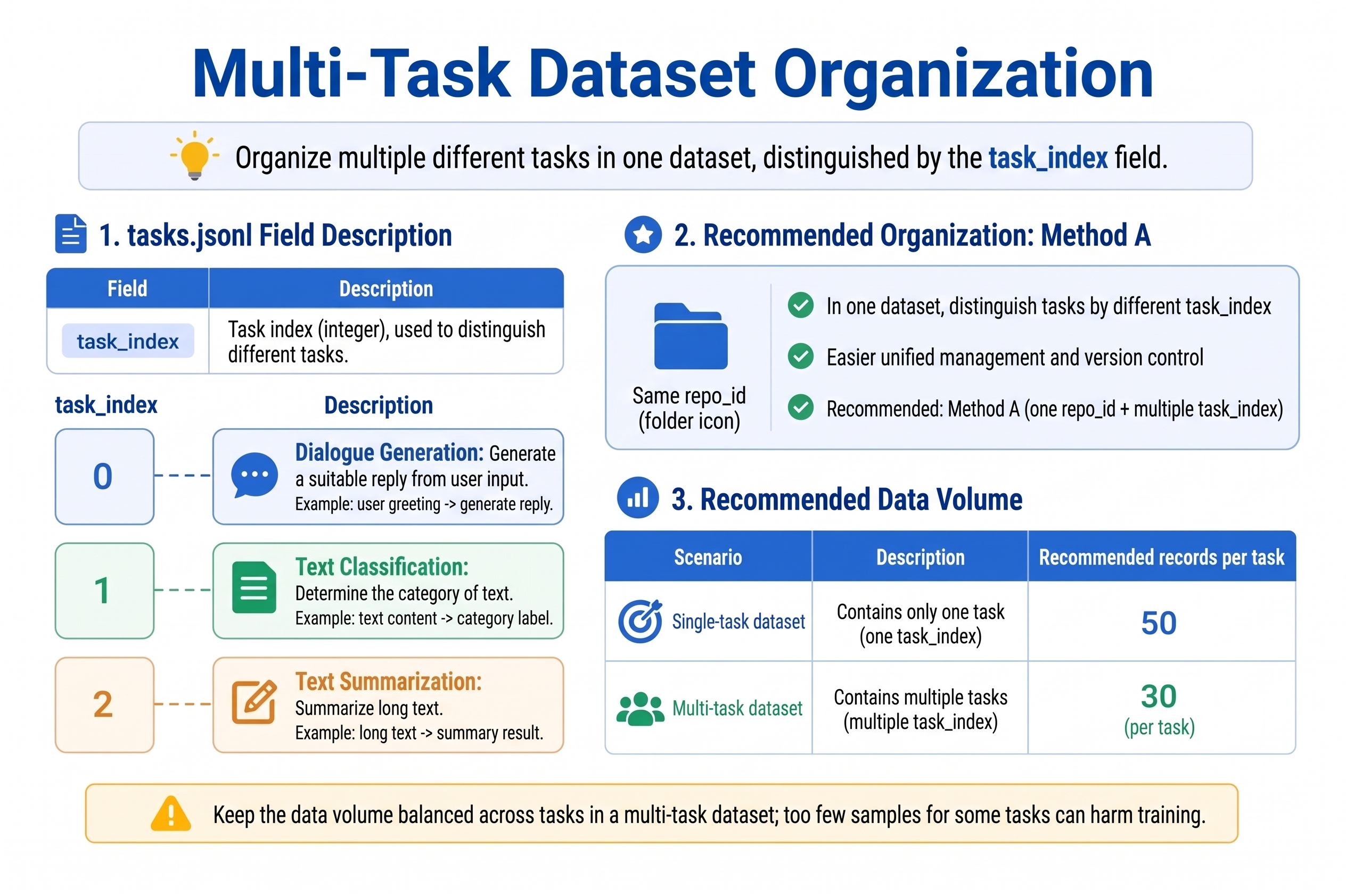 Multi-task dataset organization