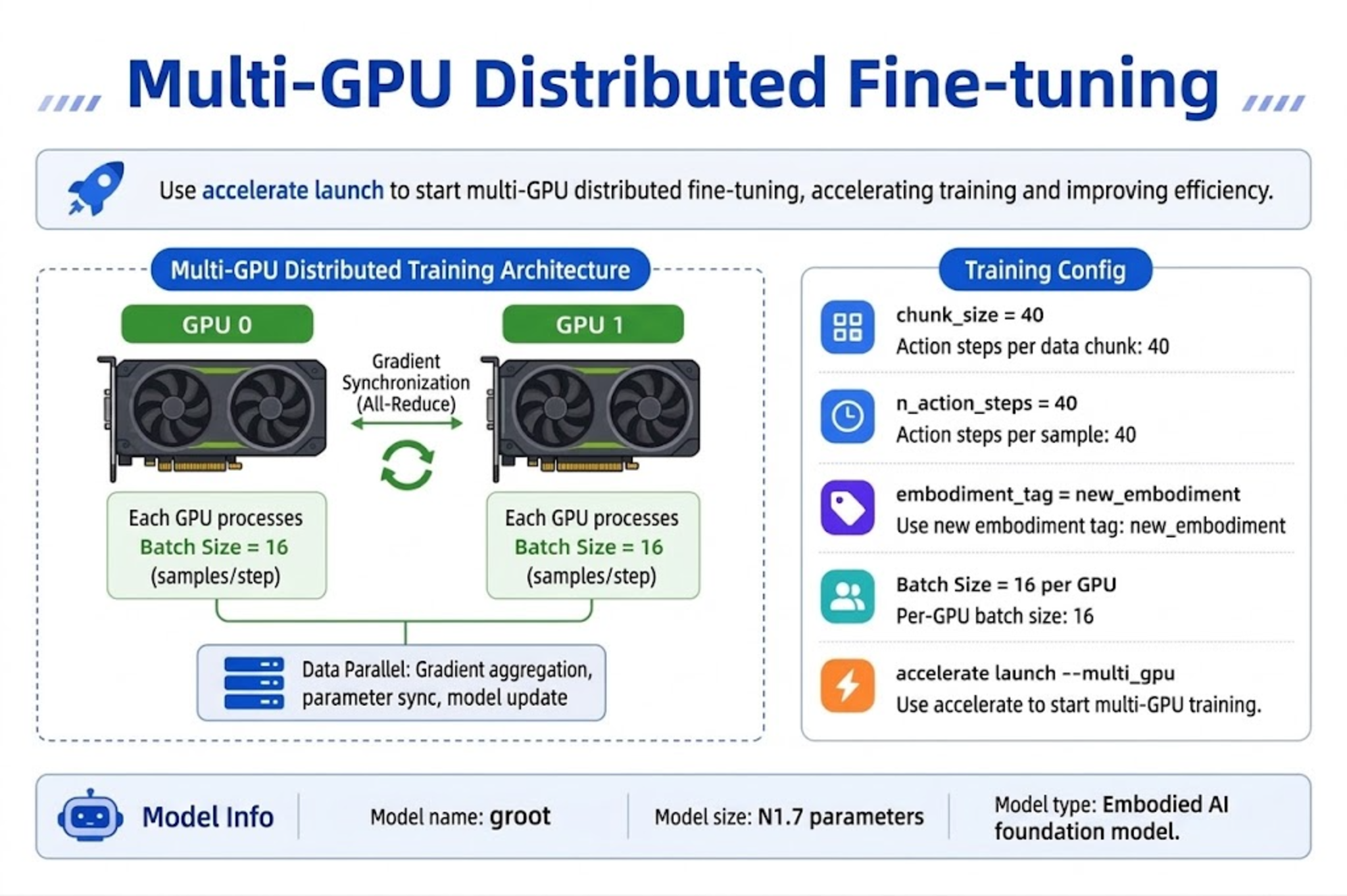 Multi-GPU fine-tuning