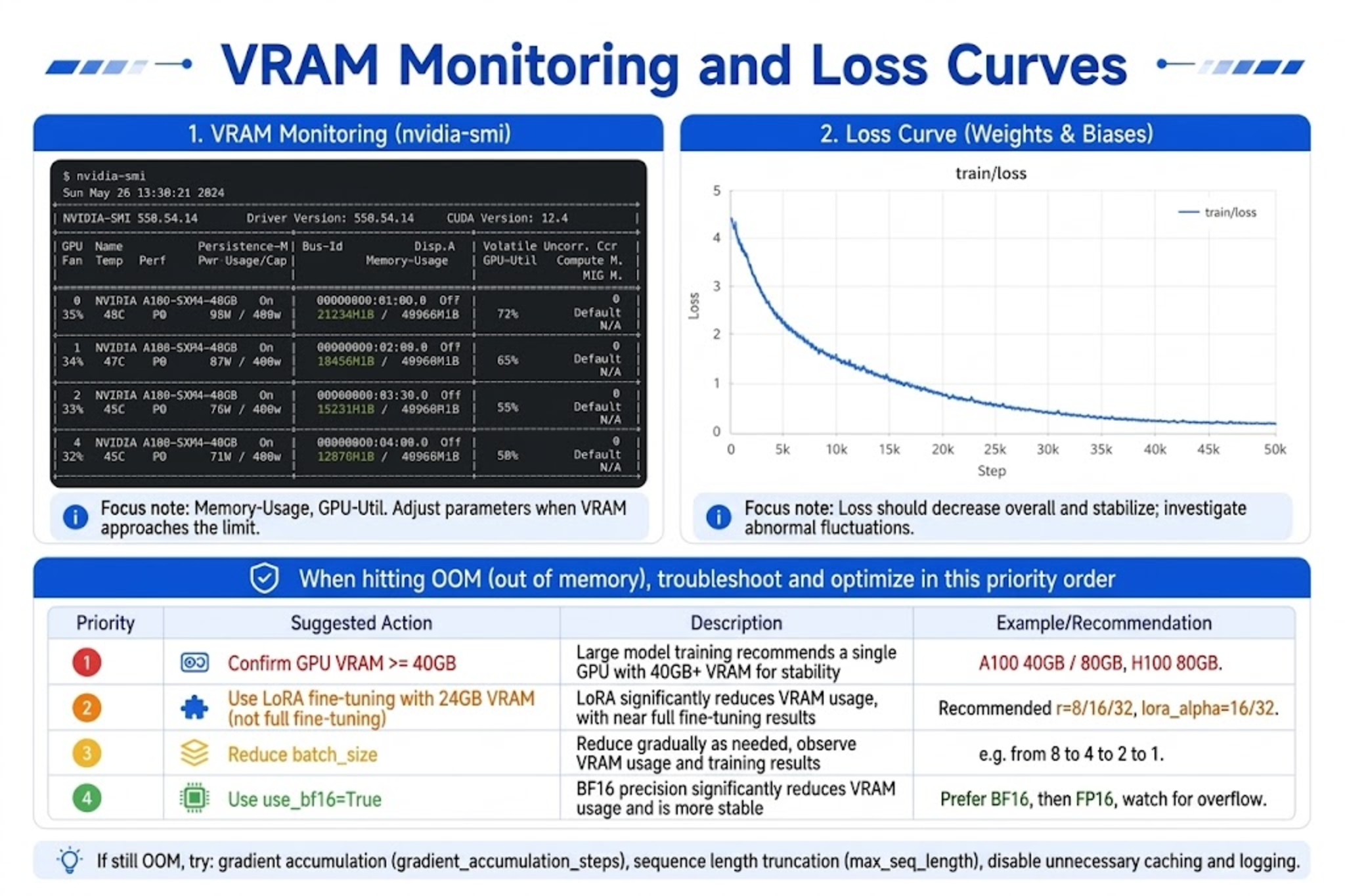 Monitoring VRAM, loss, and training logs