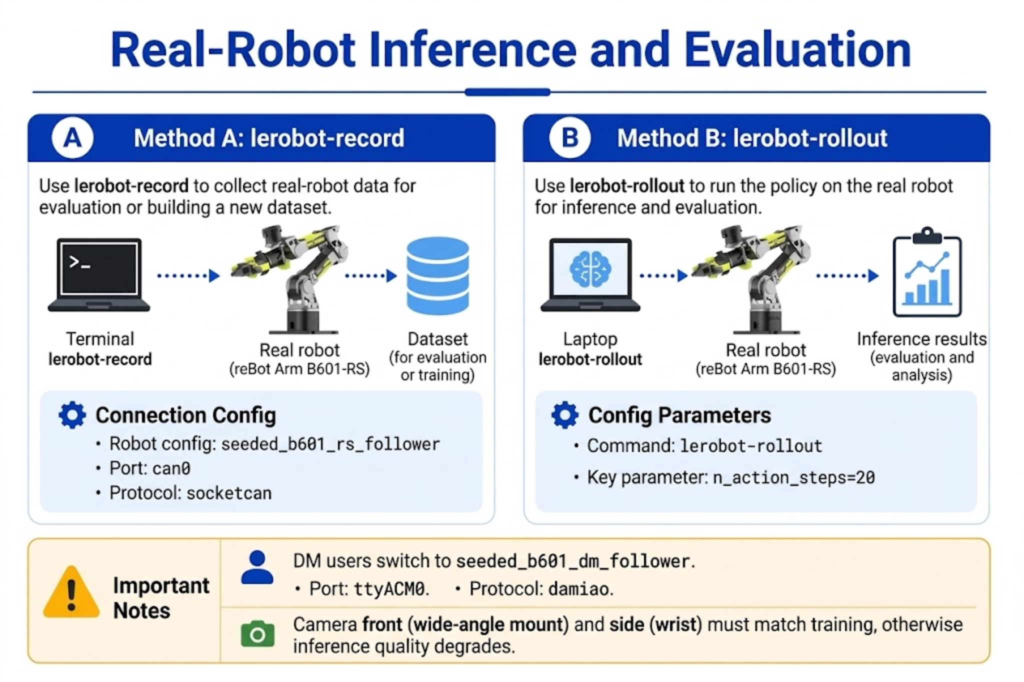 Real-robot inference and evaluation