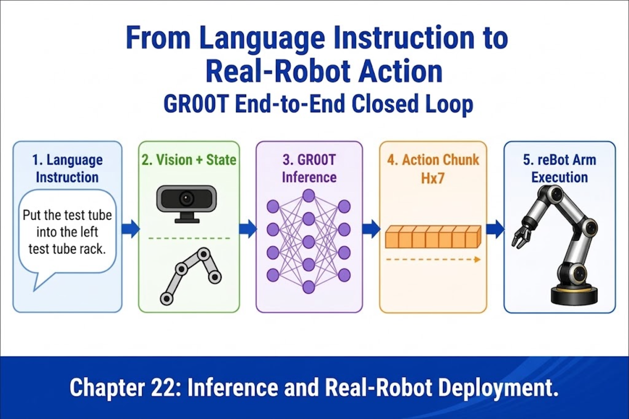 GR00T inference and real-robot deployment
