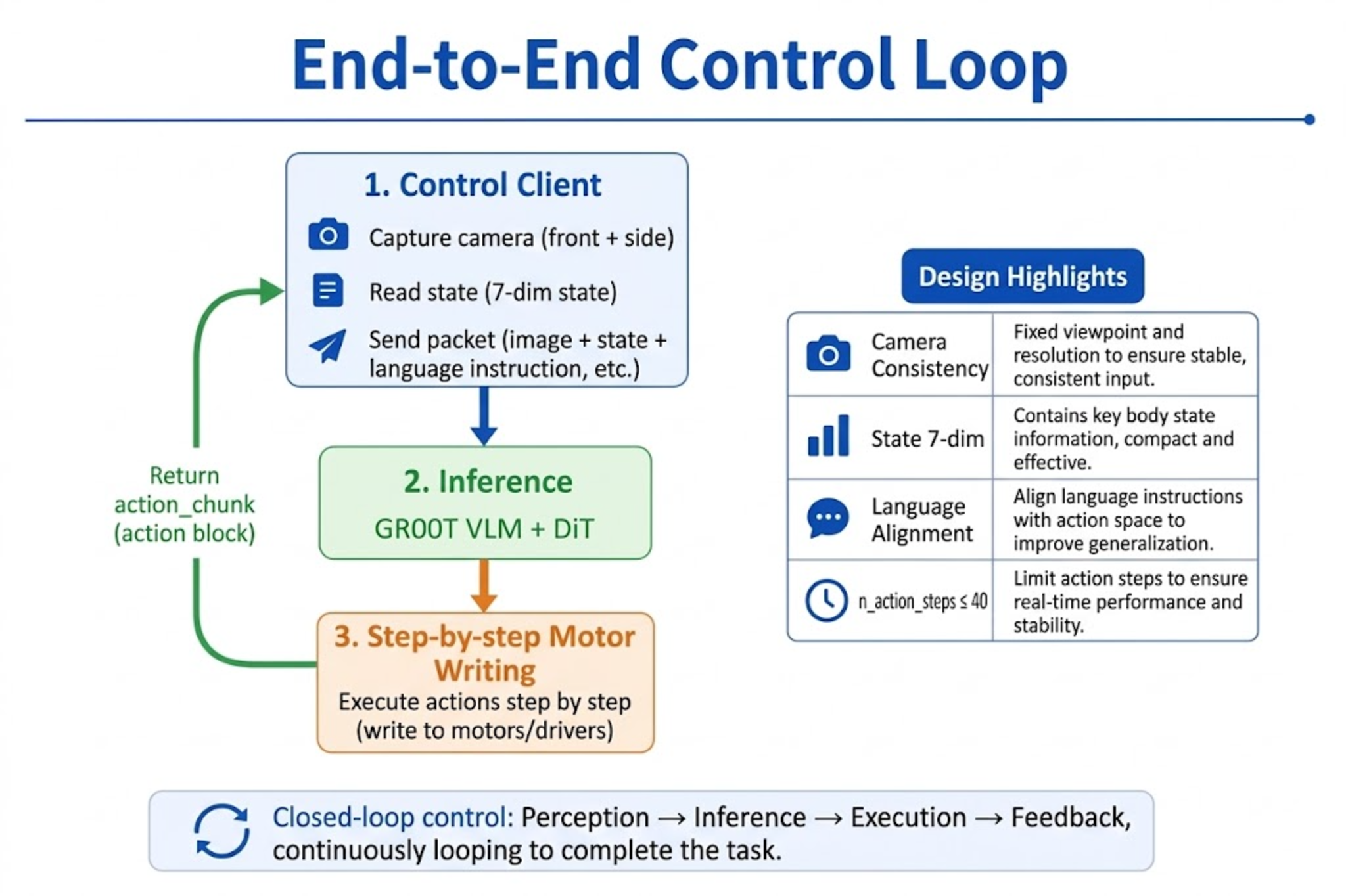 End-to-end loop