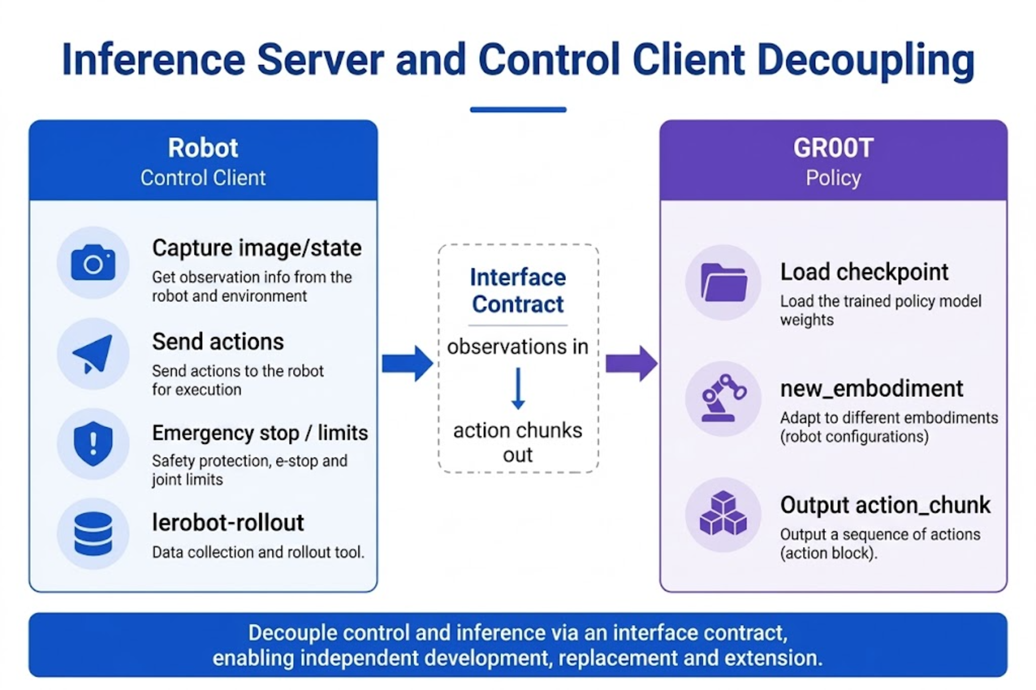 Decoupling the inference side and control side