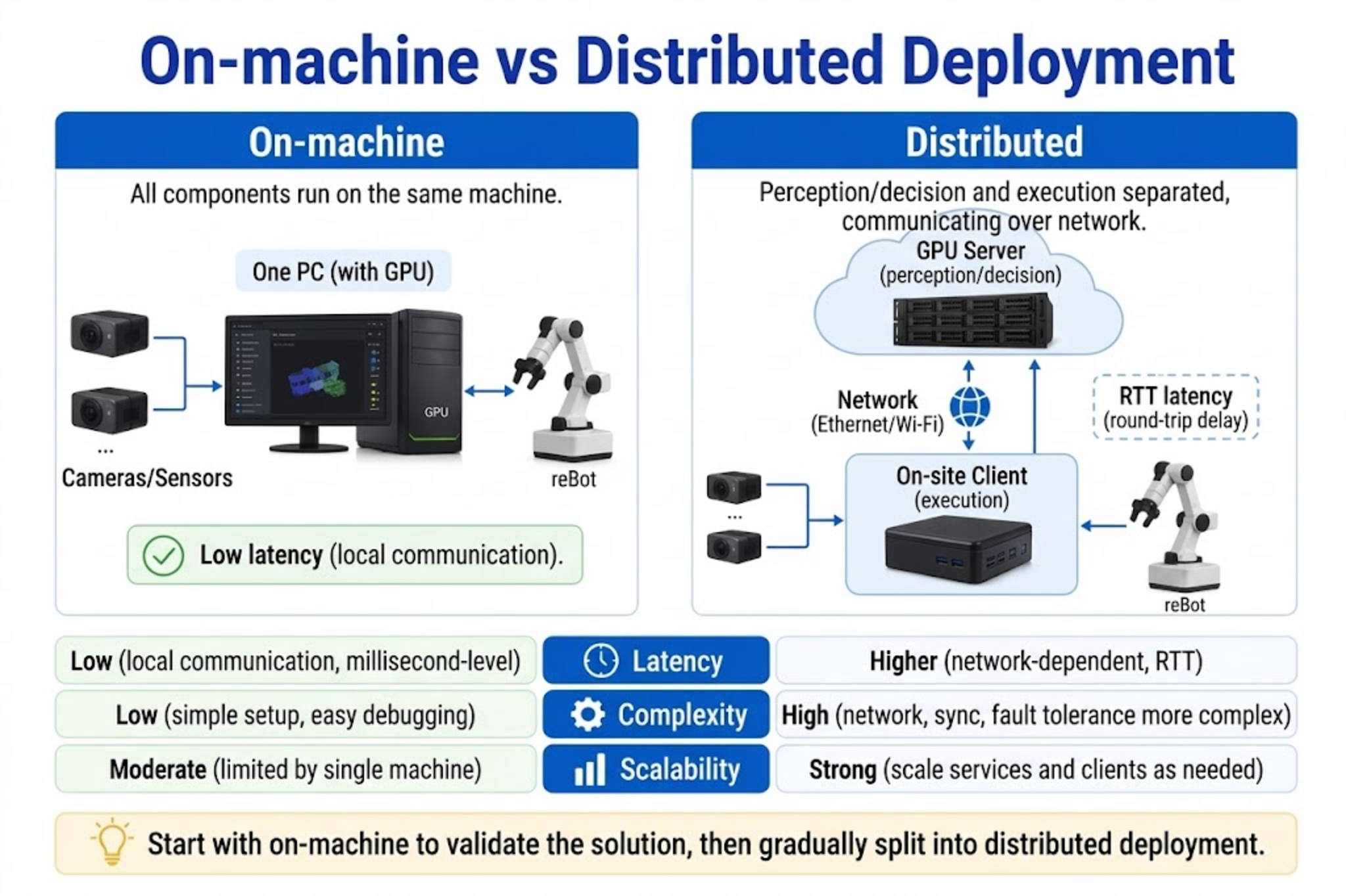 Single-machine vs distributed deployment