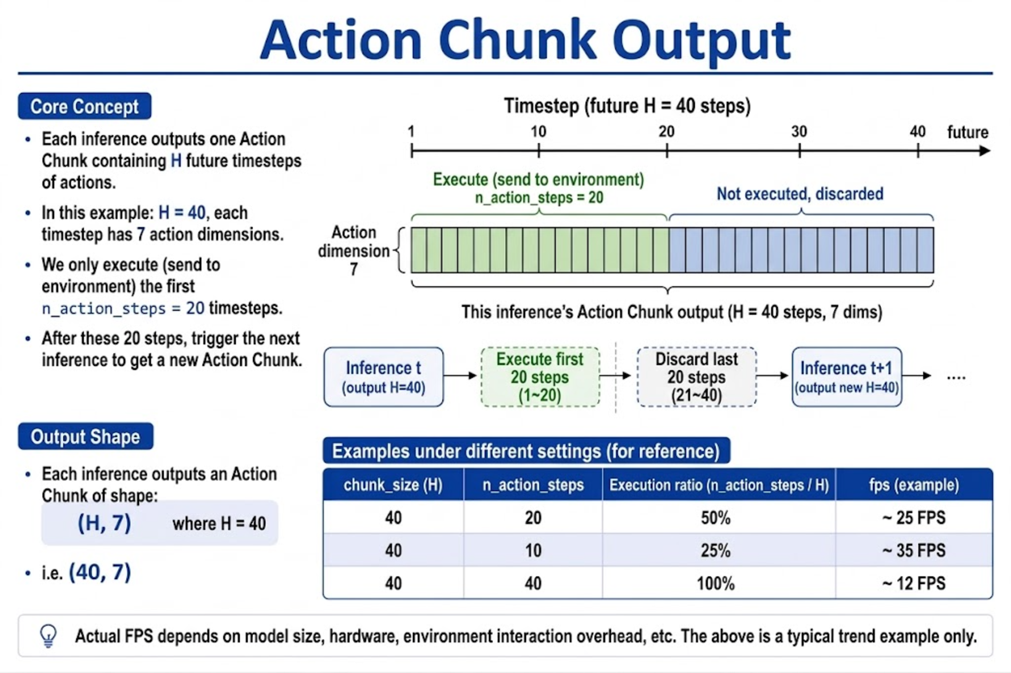 Action chunk output
