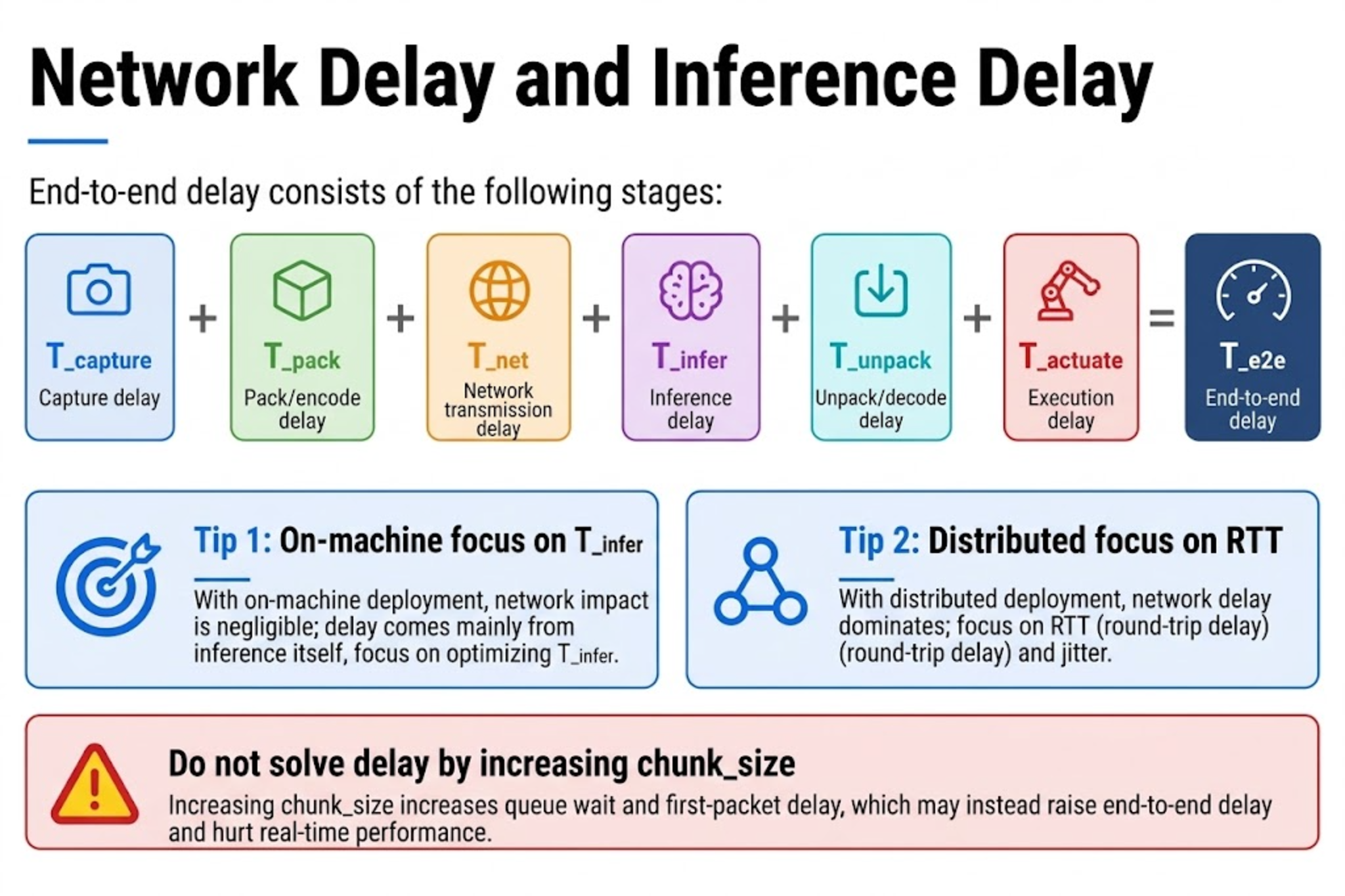 Network and inference latency