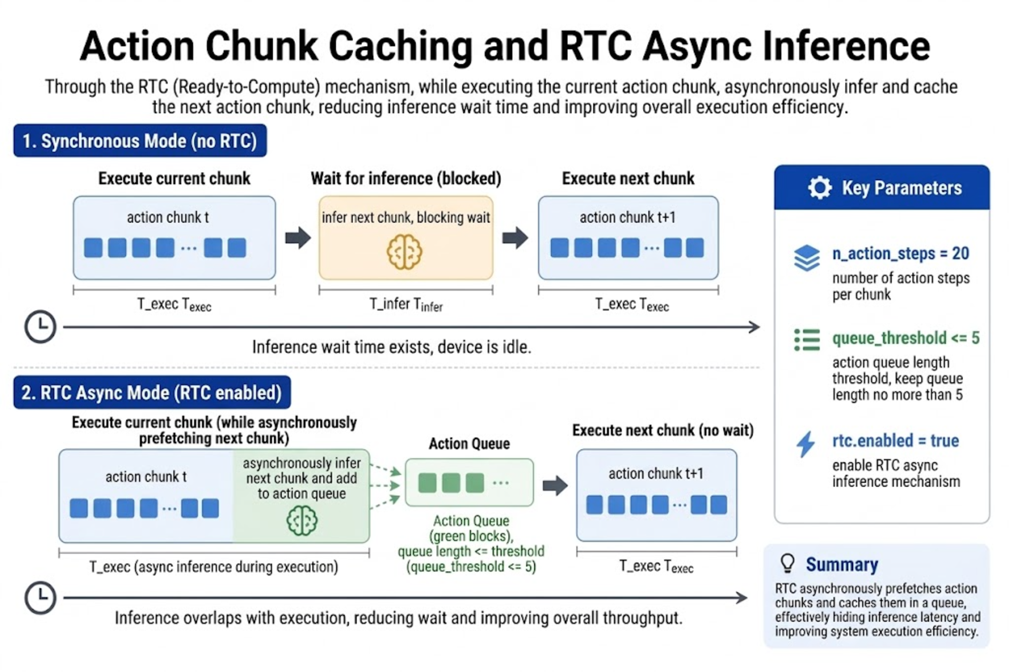 Action buffering and asynchronous inference