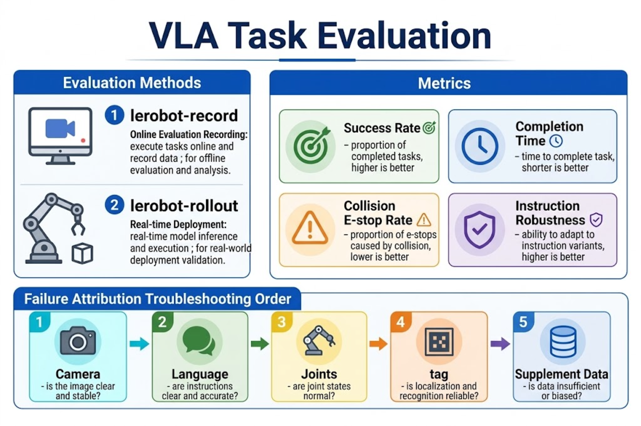 VLA task evaluation