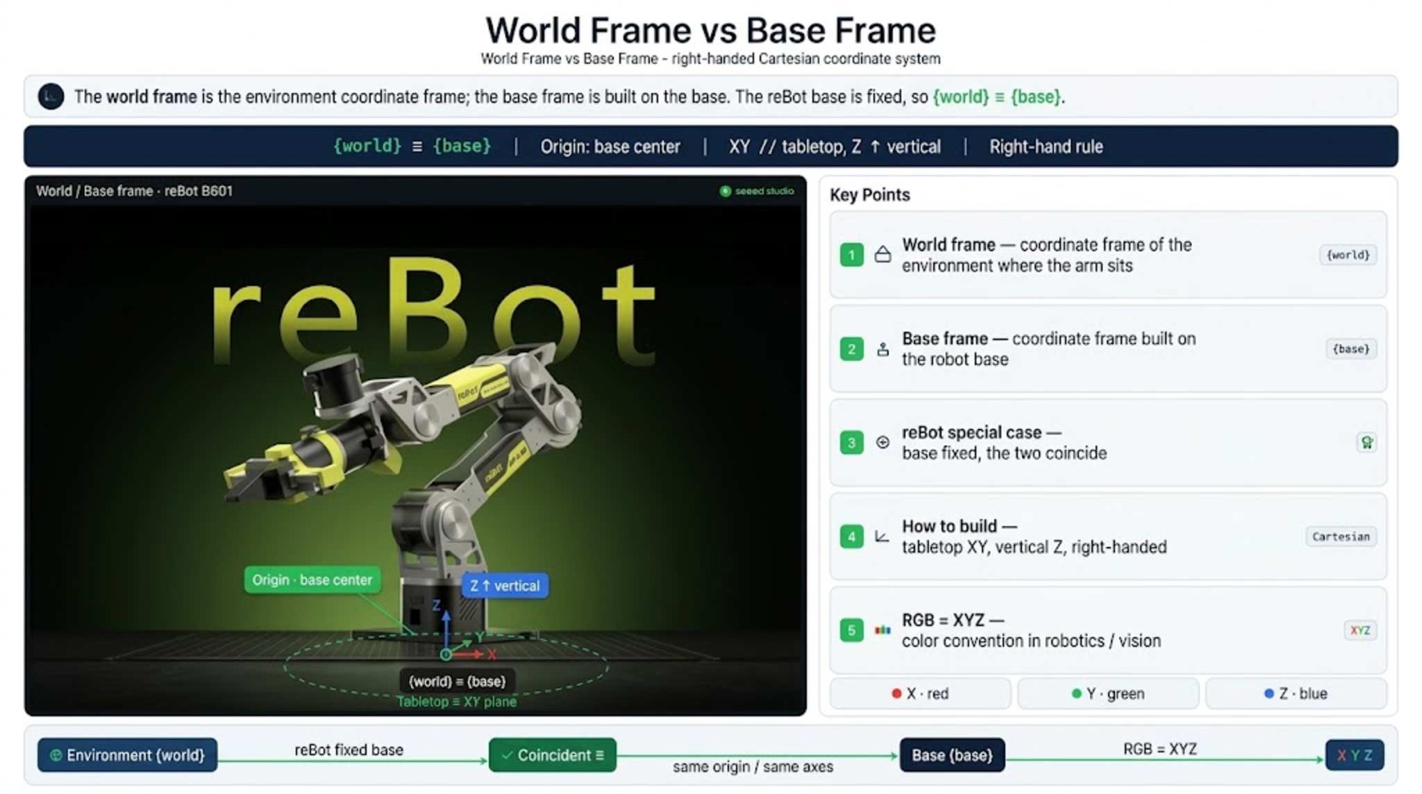 World frame versus base frame