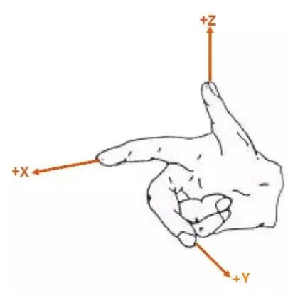 Right-hand rule, RGB = XYZ