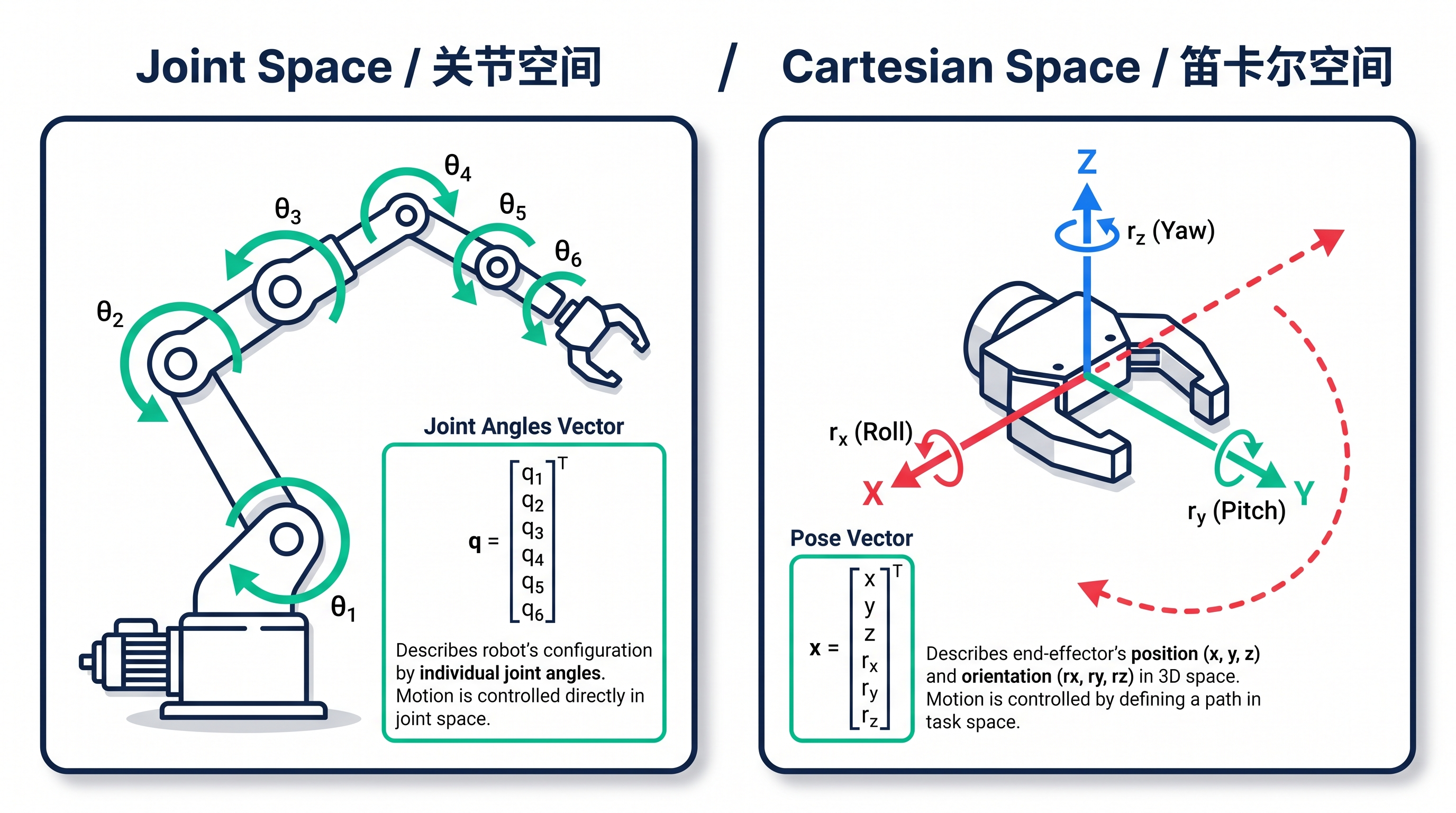 Joint space versus Cartesian space