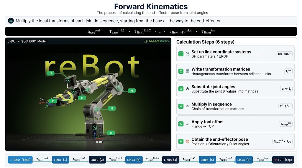 Forward kinematics