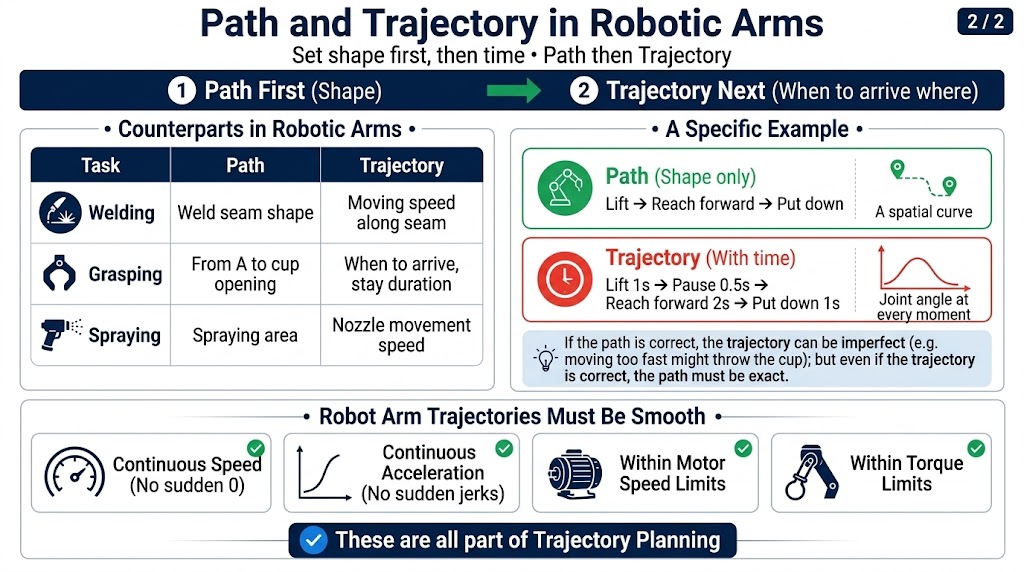Path and trajectory in a robot arm (2/2)