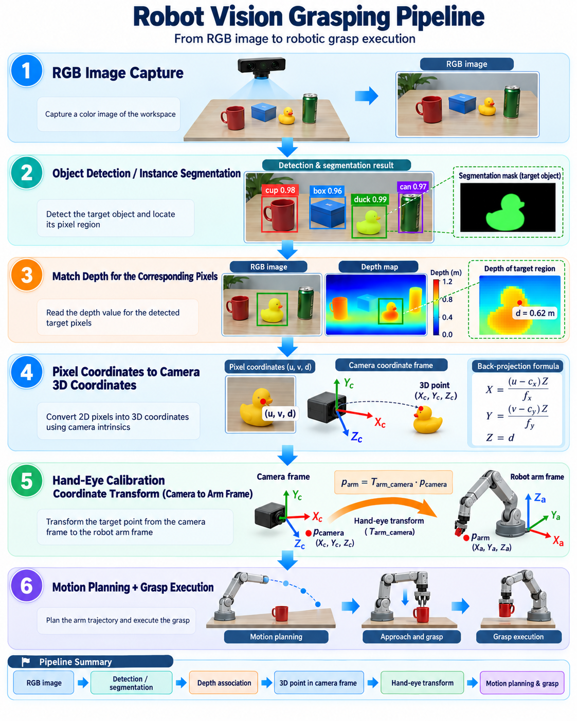 Six-stage RGB-to-grasp robot vision pipeline flowchart