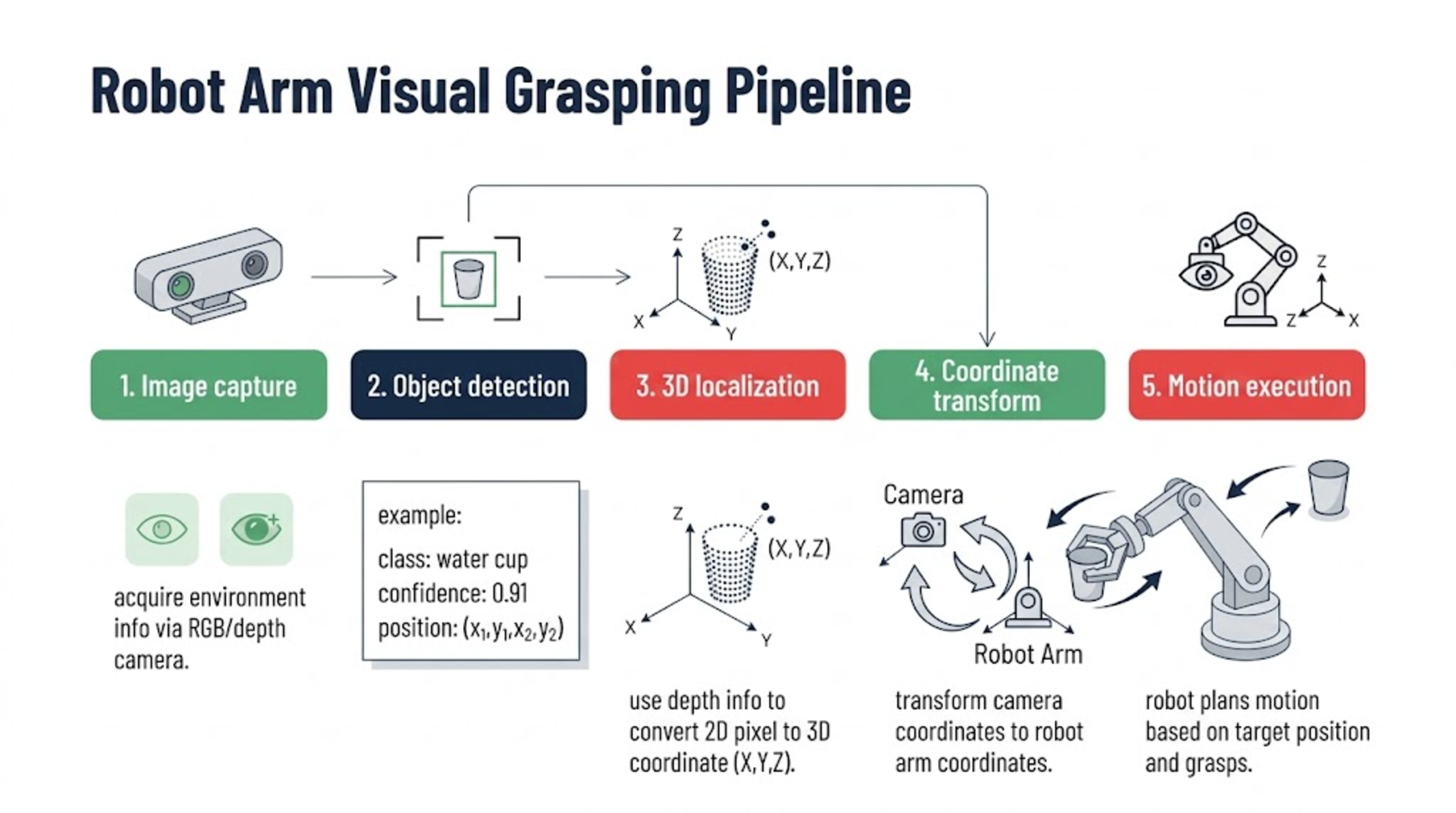 Robot arm visual grasping pipeline