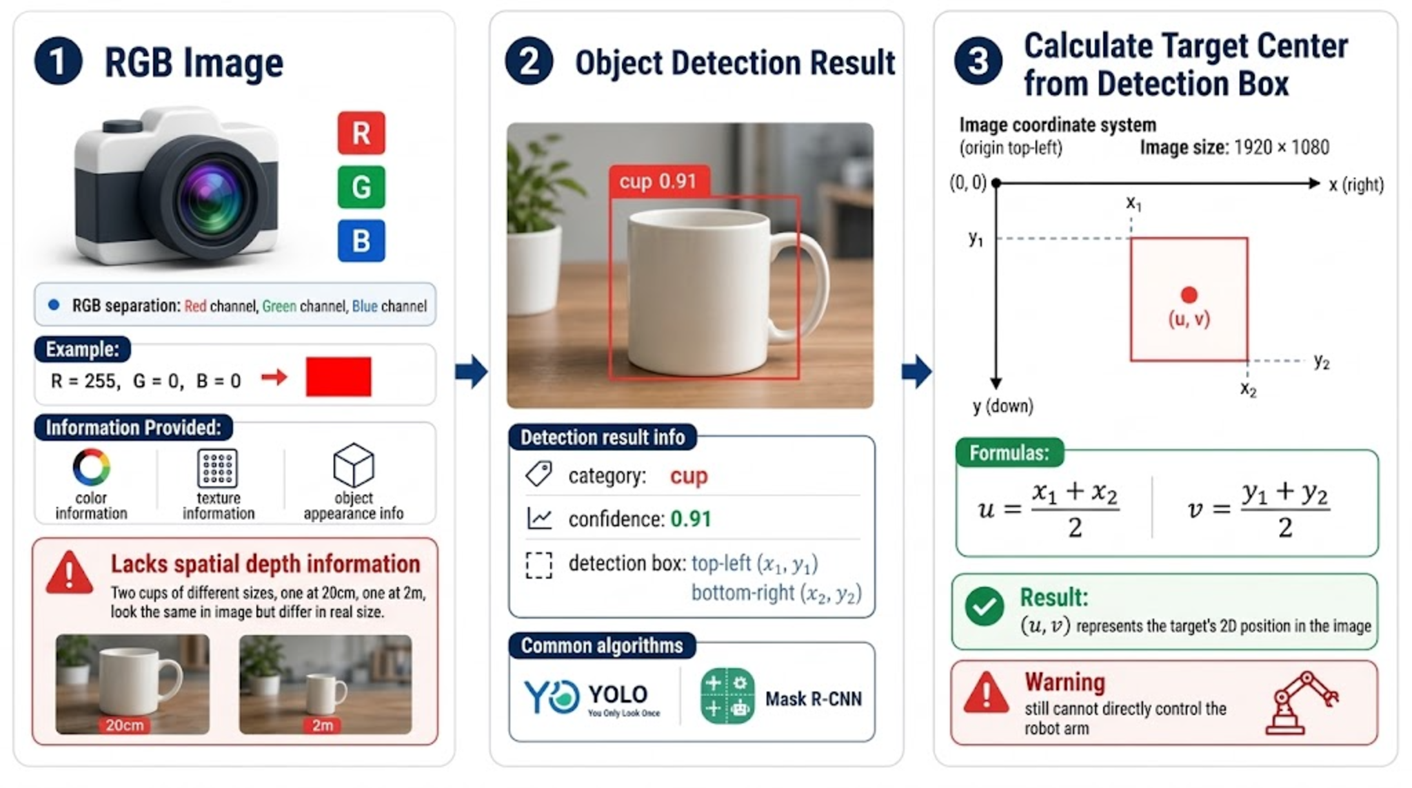 RGB channels, object detection and target center
