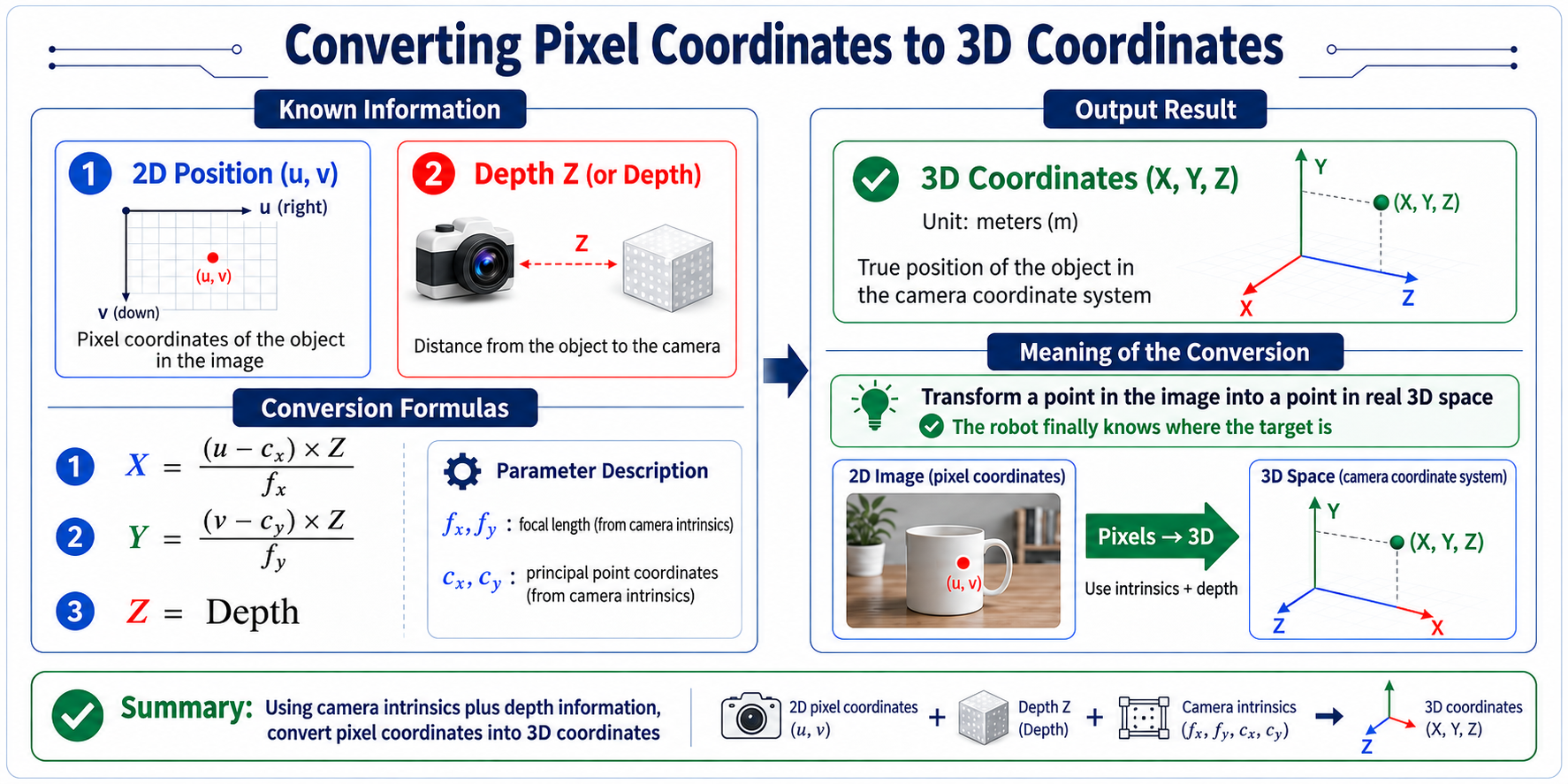 Converting pixel coordinates to 3D coordinates