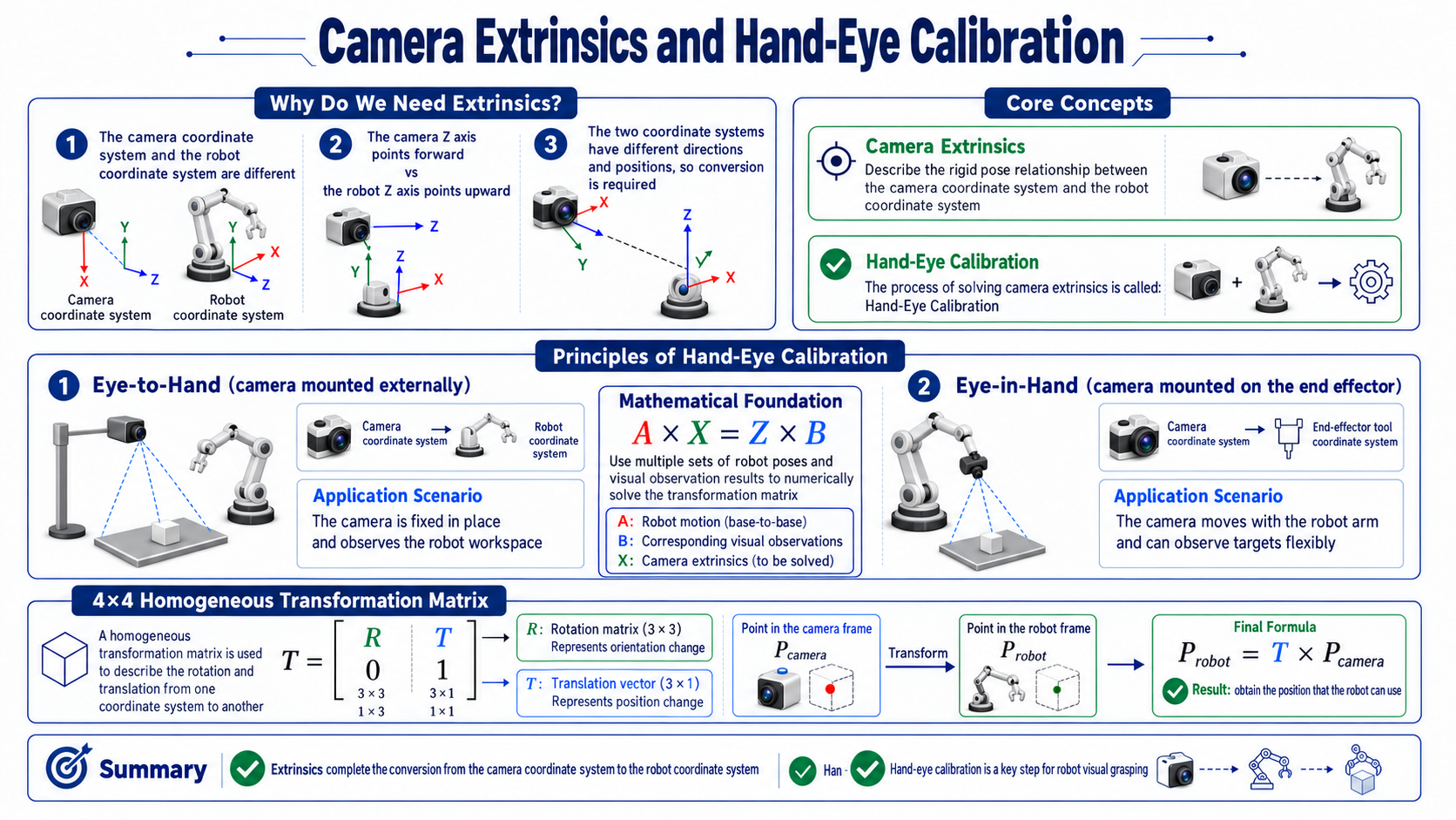 Camera extrinsics and hand-eye calibration