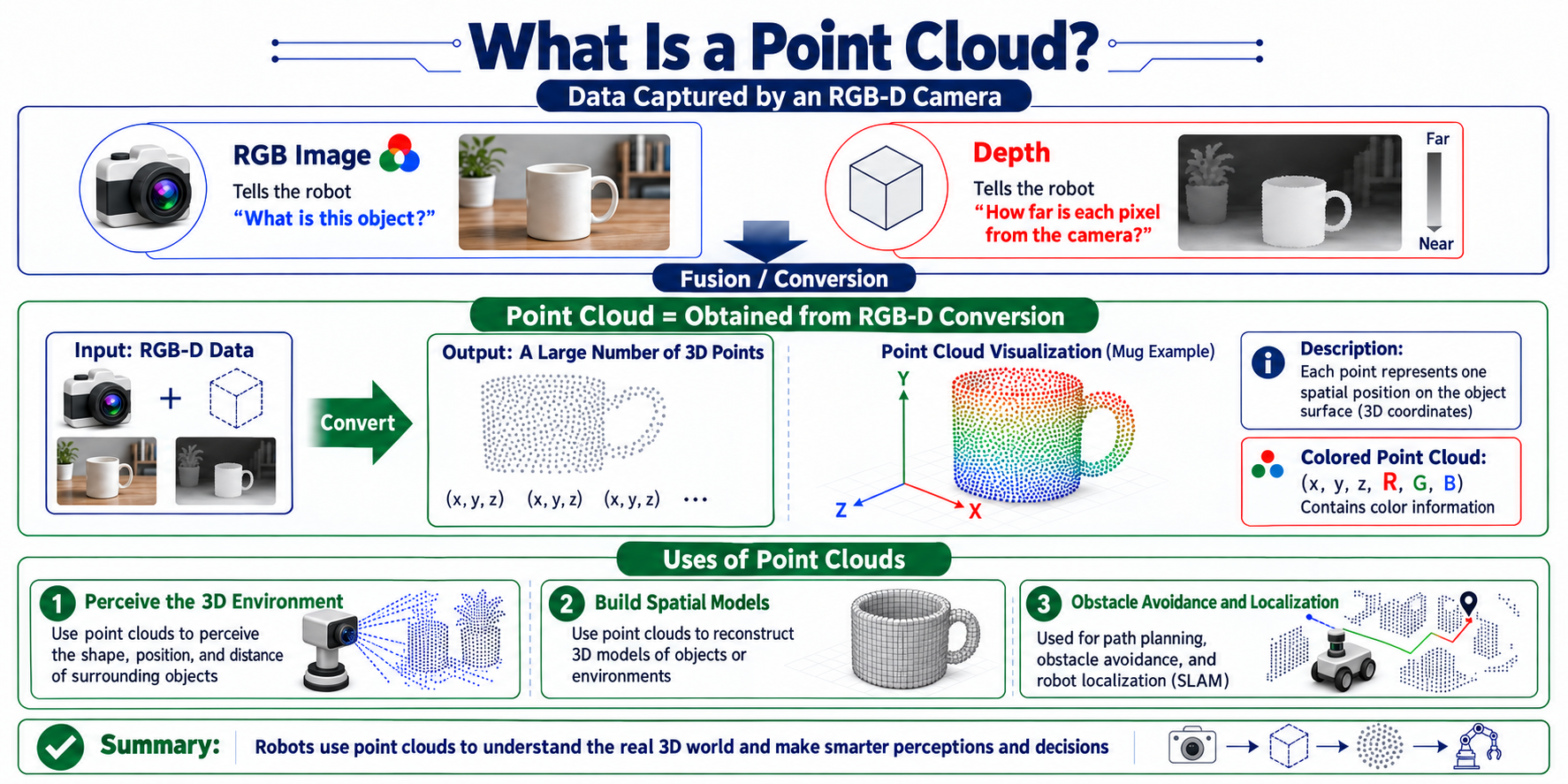 From RGB-D to a point cloud