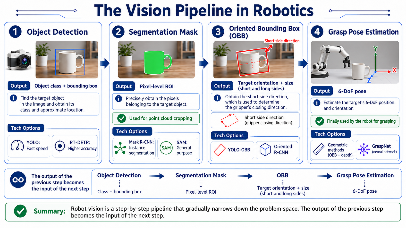 Four-stage robot vision pipeline