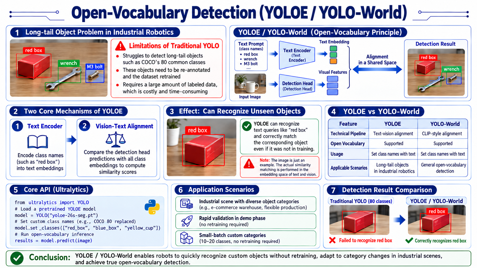 Open-vocabulary YOLOE and YOLO-World detection