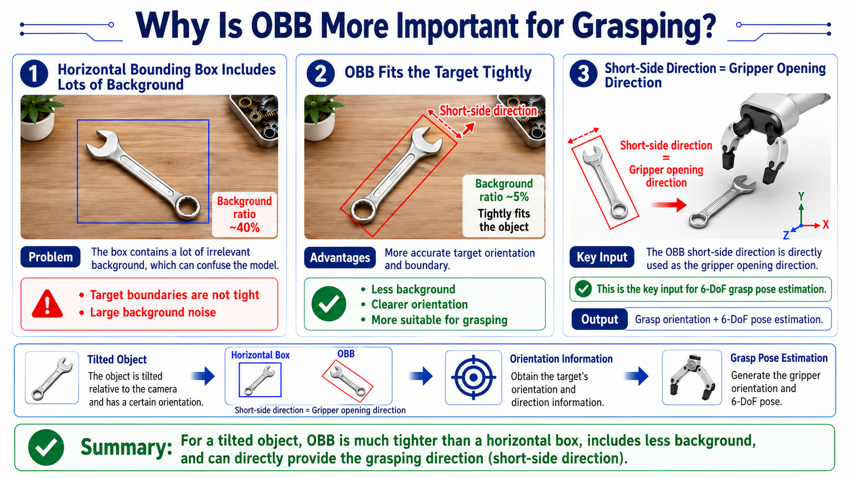 OBB versus horizontal box for grasping