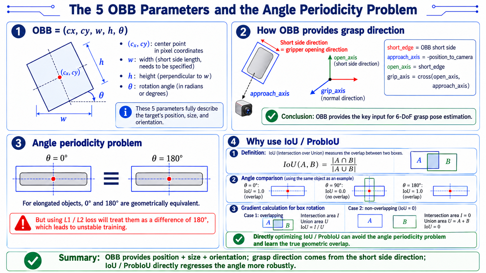 OBB five parameters and angle periodicity