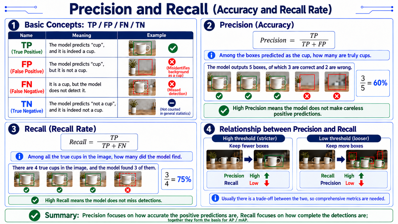 Precision and recall