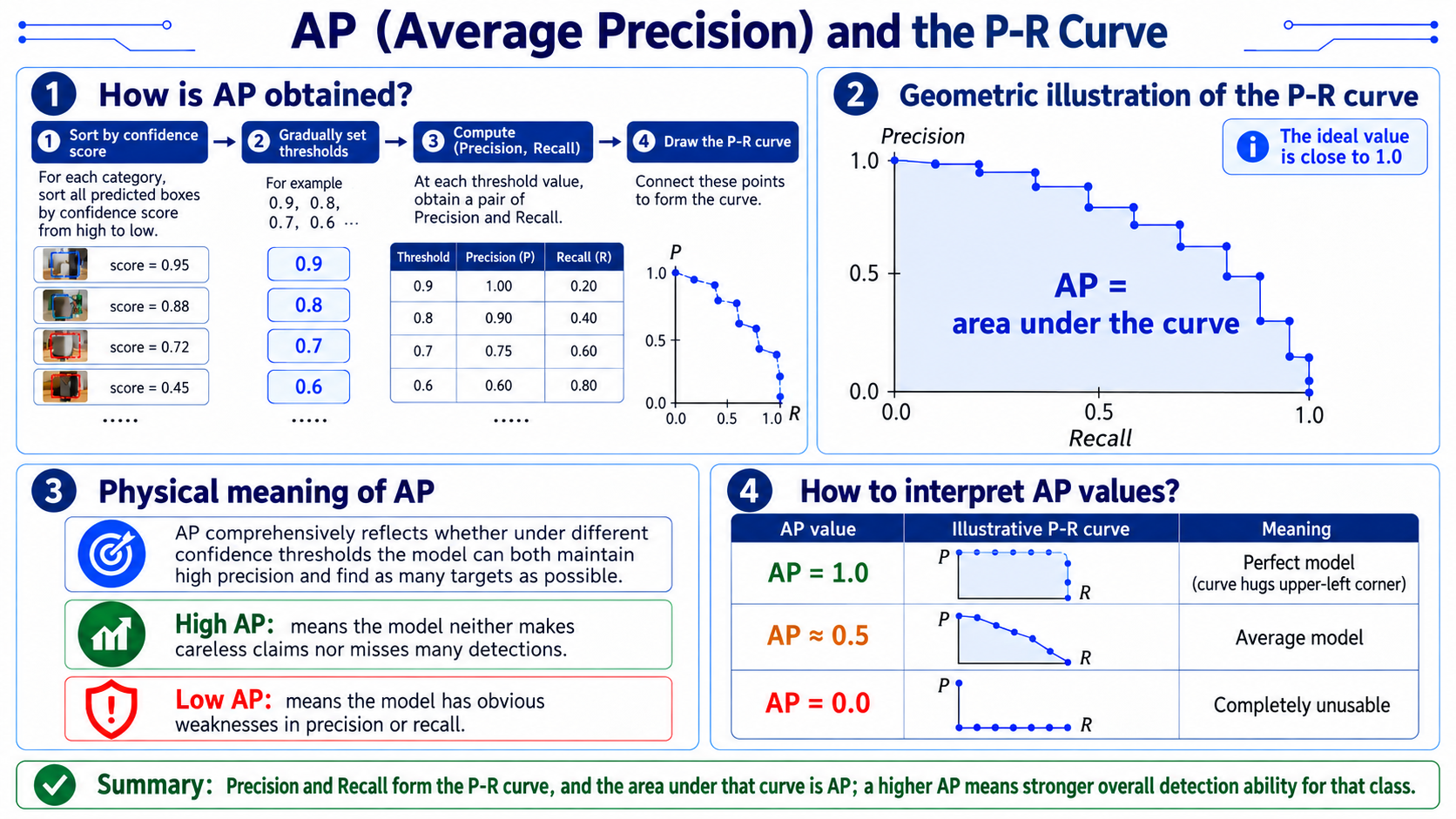 Average precision and the precision-recall curve