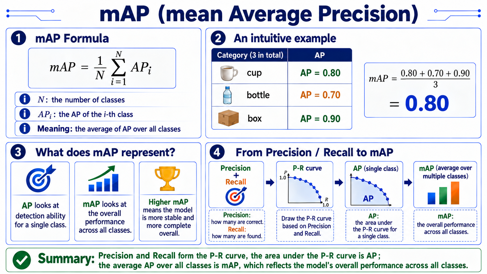 mAP mean average precision metric
