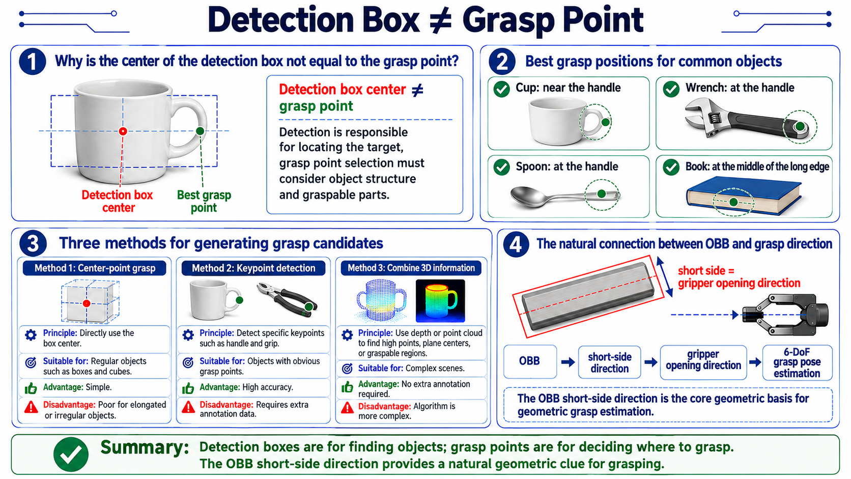 Detection box versus grasp point