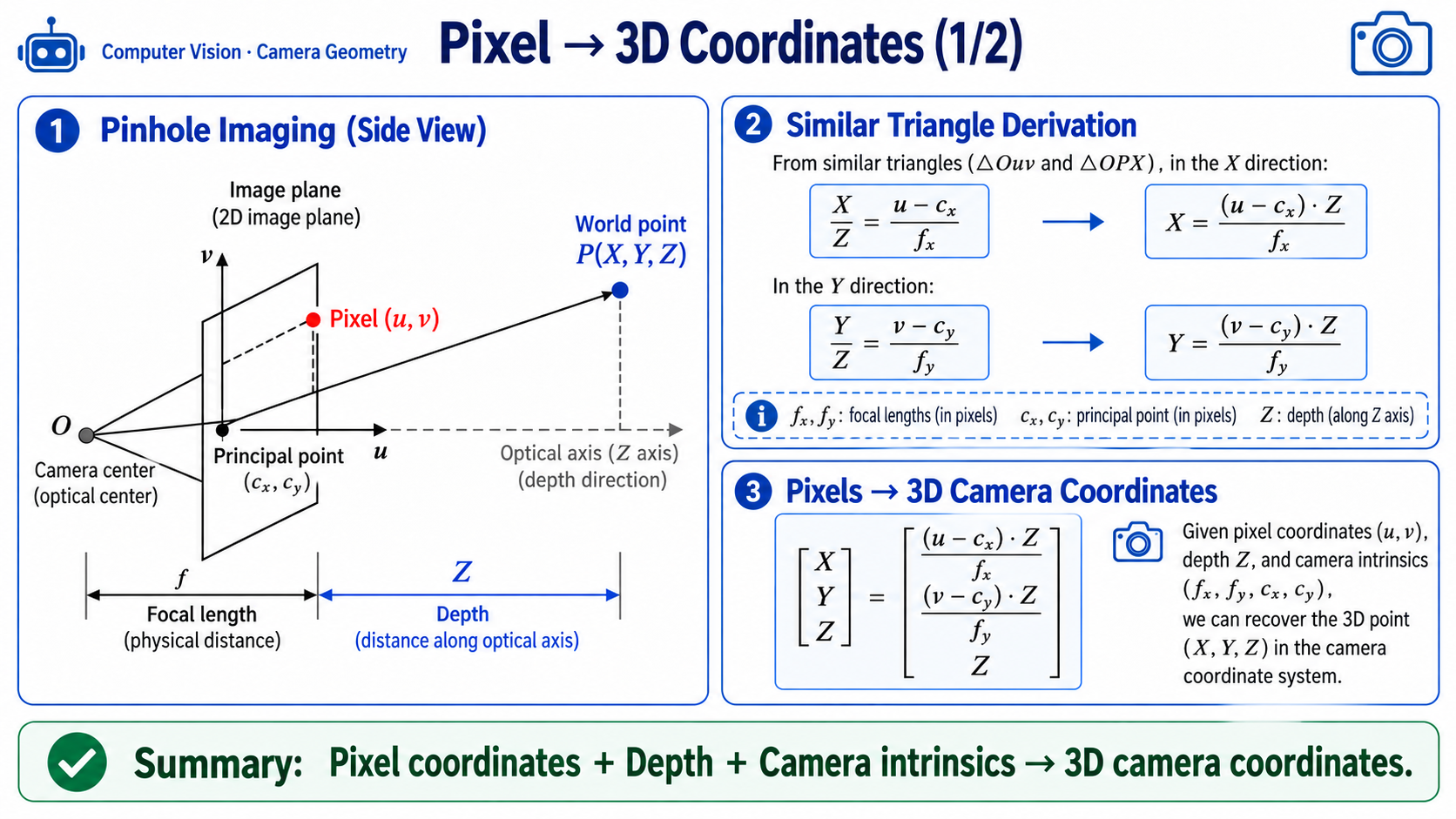 Pinhole camera model, pixel to 3D