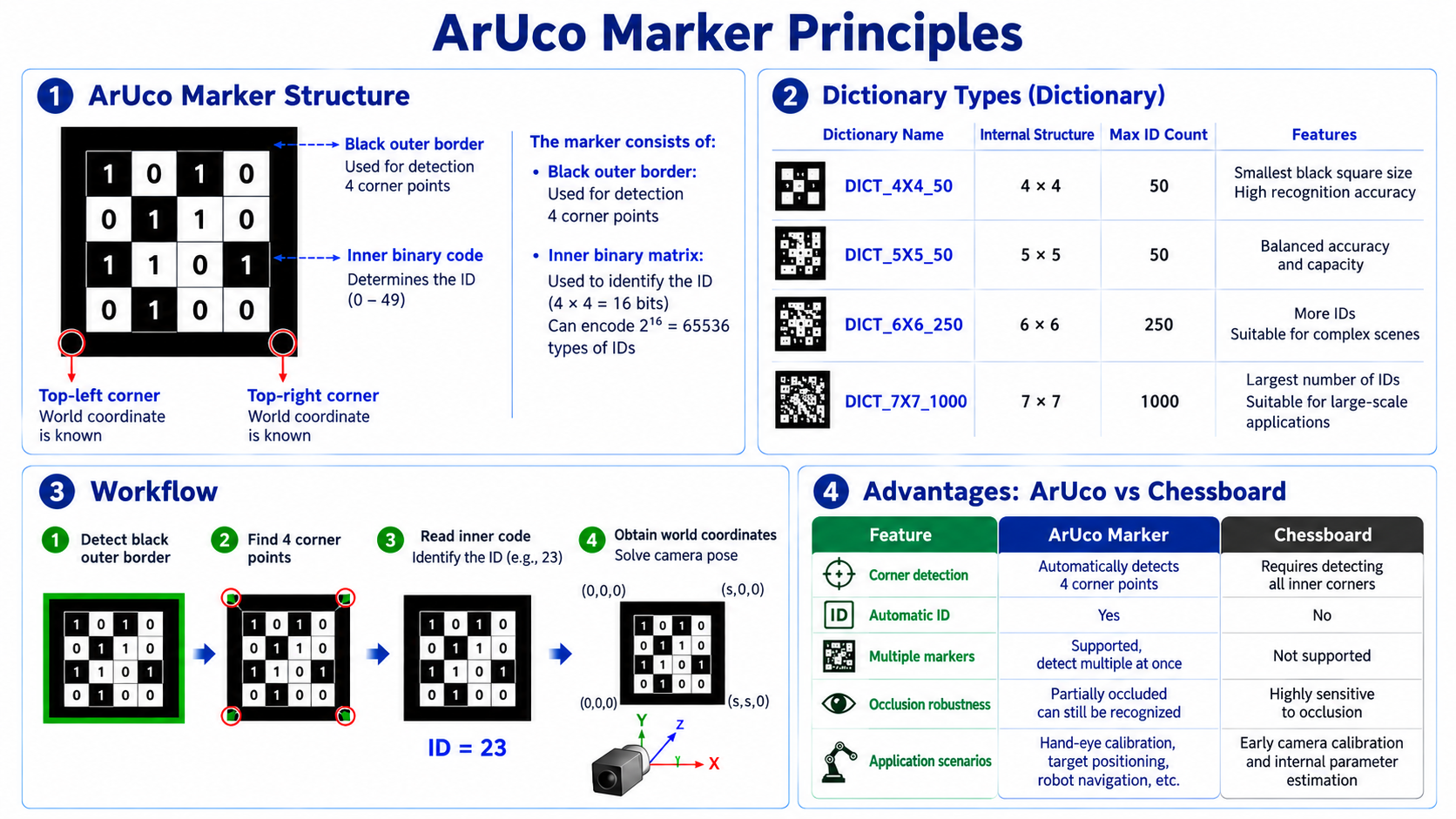 ArUco marker structure and dictionaries