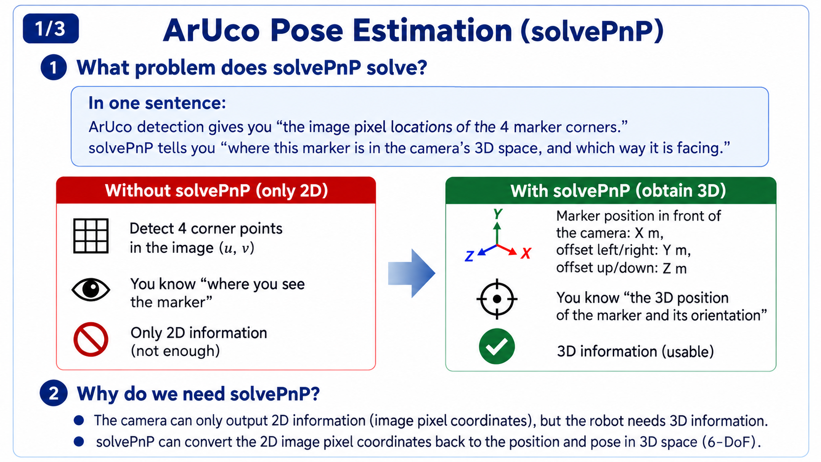 solvePnP recovers 3D pose from 2D corners