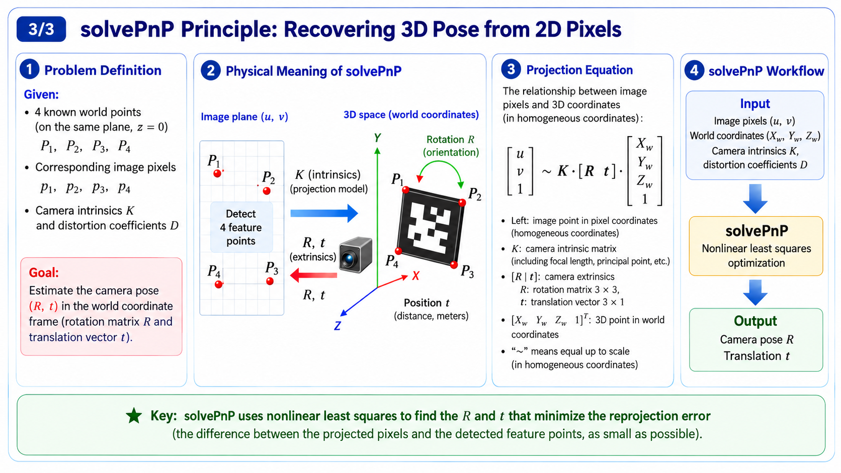 solvePnP projection equation and workflow