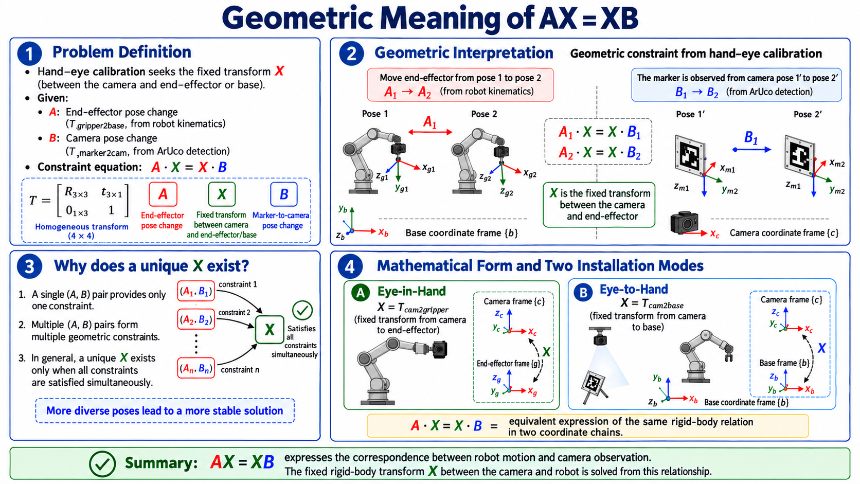 Hand-eye calibration AX = XB