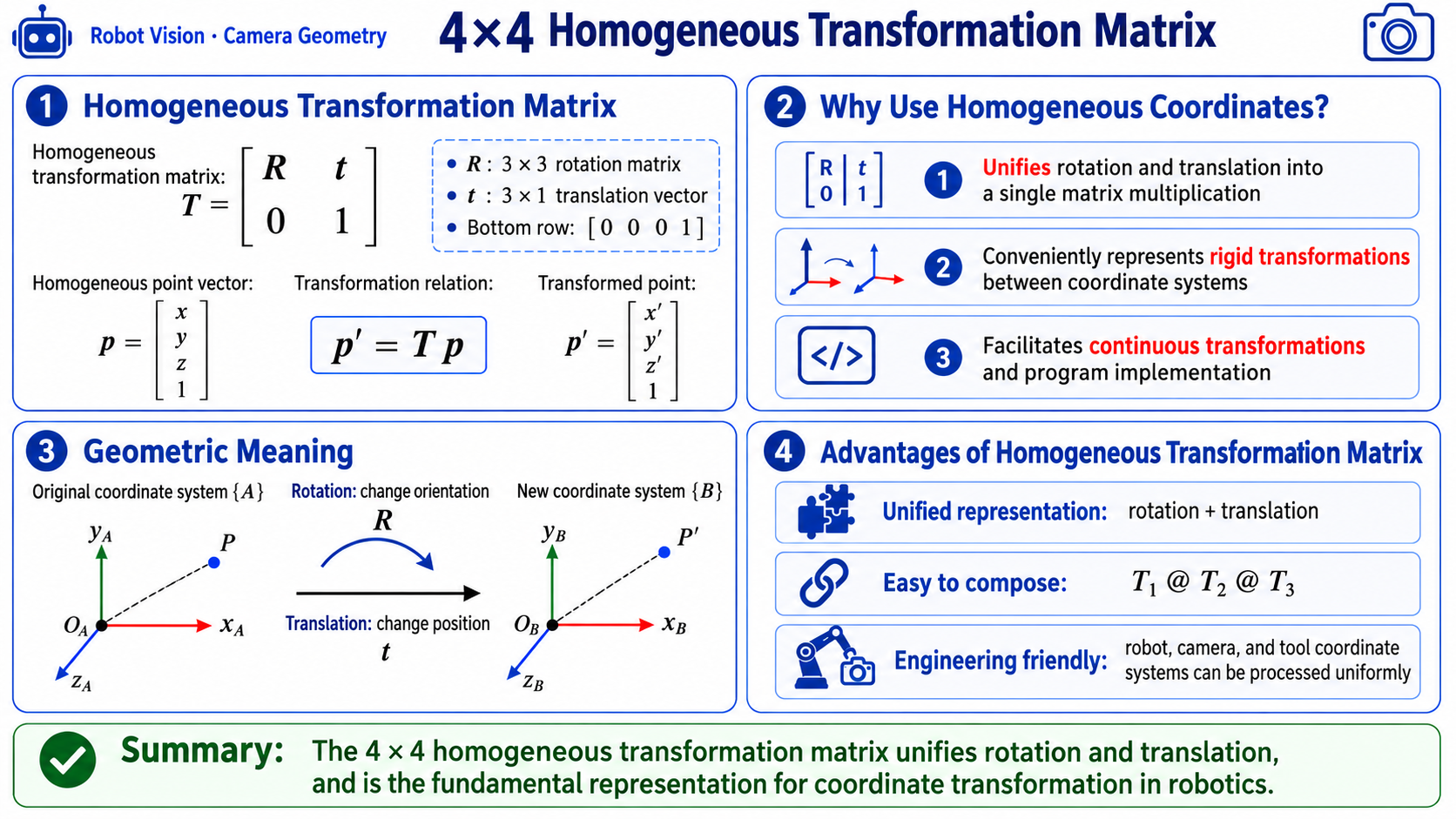 The 4x4 homogeneous transformation matrix