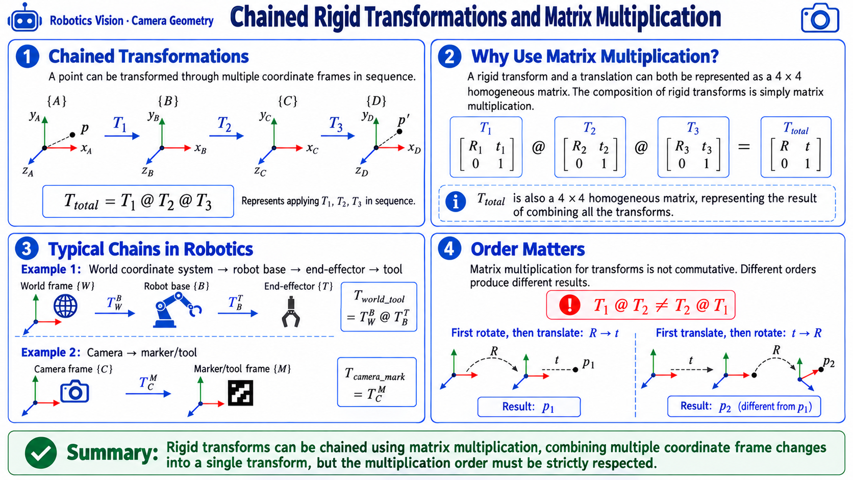 Chained transforms and matrix order