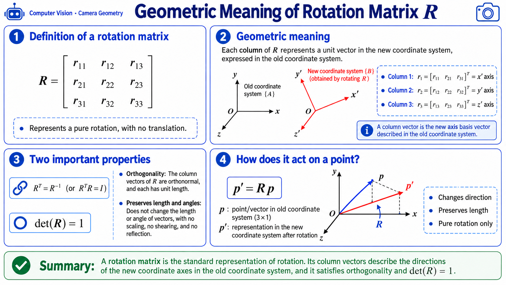 Geometric meaning of the rotation matrix