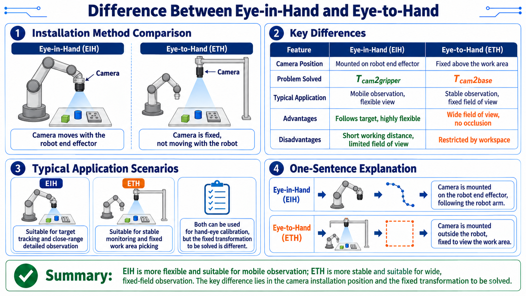 Eye-in-hand versus eye-to-hand