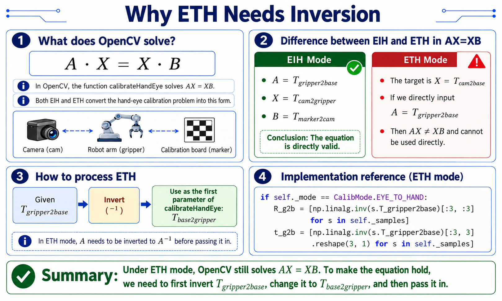 Inverting ETH into the AX = XB form