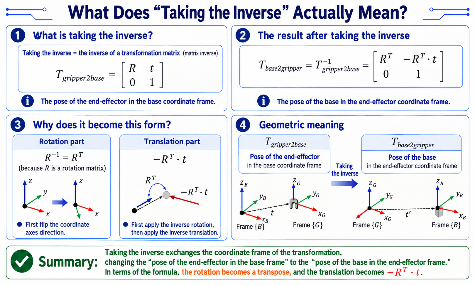 Inverse of a homogeneous transform