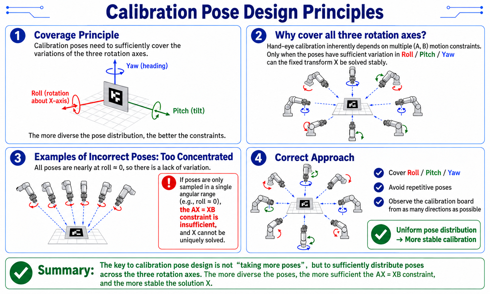 Calibration pose coverage
